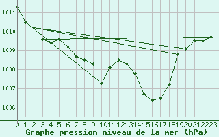 Courbe de la pression atmosphrique pour Temelin