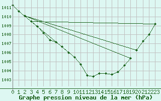 Courbe de la pression atmosphrique pour Vaestmarkum