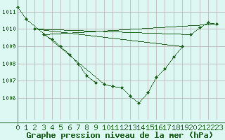 Courbe de la pression atmosphrique pour Gorgova