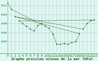 Courbe de la pression atmosphrique pour Sain-Bel (69)