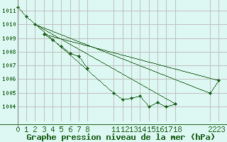 Courbe de la pression atmosphrique pour Villarzel (Sw)