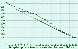 Courbe de la pression atmosphrique pour Aberporth