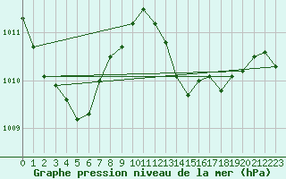 Courbe de la pression atmosphrique pour Pomrols (34)