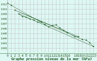 Courbe de la pression atmosphrique pour Marina Di Ginosa