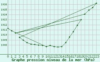 Courbe de la pression atmosphrique pour Olpenitz