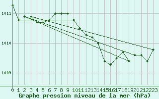 Courbe de la pression atmosphrique pour Vieste