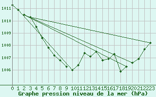 Courbe de la pression atmosphrique pour Charleroi (Be)