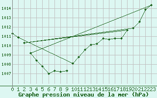 Courbe de la pression atmosphrique pour Gros-Rderching (57)