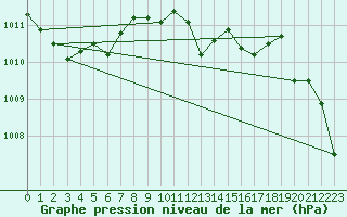 Courbe de la pression atmosphrique pour Deuselbach