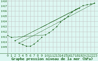 Courbe de la pression atmosphrique pour Slubice