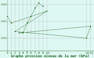 Courbe de la pression atmosphrique pour Andjar