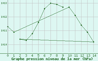 Courbe de la pression atmosphrique pour Mlaga Aeropuerto