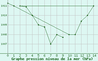 Courbe de la pression atmosphrique pour Sibu