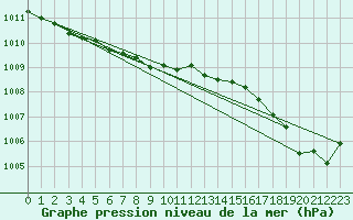 Courbe de la pression atmosphrique pour Quimper (29)