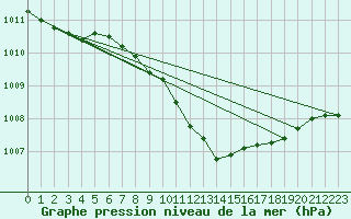 Courbe de la pression atmosphrique pour Zilina / Hricov