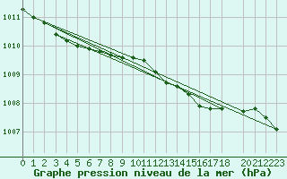 Courbe de la pression atmosphrique pour De Bilt (PB)