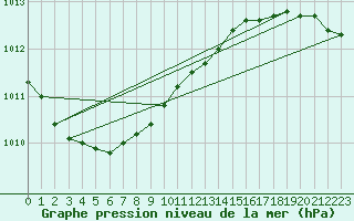 Courbe de la pression atmosphrique pour la bouée 62130