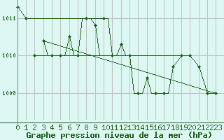 Courbe de la pression atmosphrique pour Aktion Airport