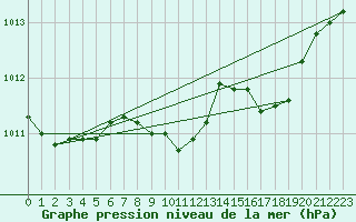 Courbe de la pression atmosphrique pour Neum