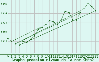 Courbe de la pression atmosphrique pour Bares