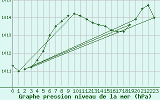 Courbe de la pression atmosphrique pour Gibraltar (UK)