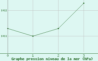 Courbe de la pression atmosphrique pour Chachoengsao