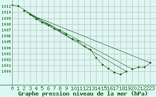 Courbe de la pression atmosphrique pour Bastia (2B)