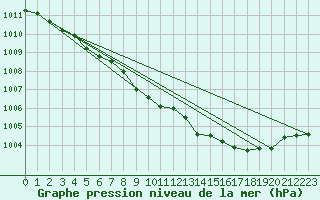 Courbe de la pression atmosphrique pour Salla Naruska