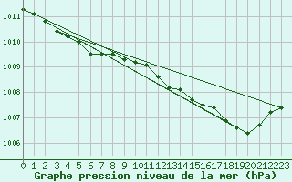 Courbe de la pression atmosphrique pour Villarzel (Sw)