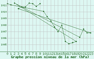 Courbe de la pression atmosphrique pour San Pablo de los Montes