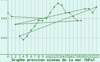 Courbe de la pression atmosphrique pour Bastia (2B)