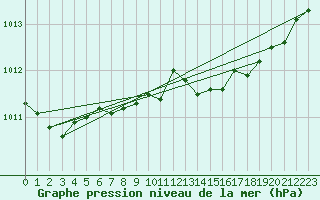 Courbe de la pression atmosphrique pour Calarasi