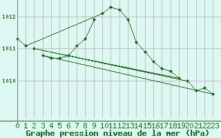 Courbe de la pression atmosphrique pour Nonaville (16)
