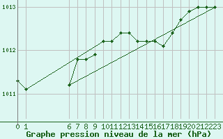 Courbe de la pression atmosphrique pour Fair Isle