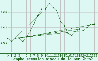 Courbe de la pression atmosphrique pour Dijon / Longvic (21)