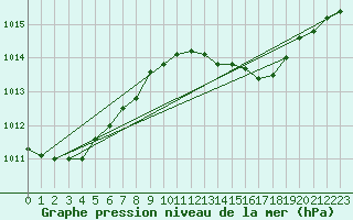 Courbe de la pression atmosphrique pour Vieste