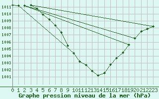 Courbe de la pression atmosphrique pour Verneuil (78)