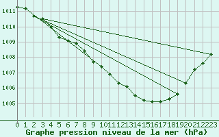 Courbe de la pression atmosphrique pour Saint-Brevin (44)