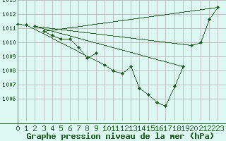 Courbe de la pression atmosphrique pour Langres (52) 