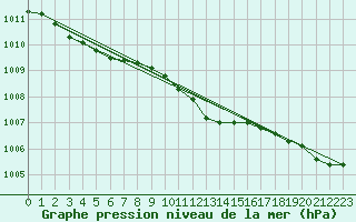 Courbe de la pression atmosphrique pour Svenska Hogarna