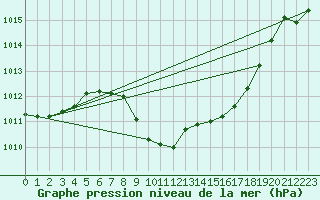 Courbe de la pression atmosphrique pour Cevio (Sw)