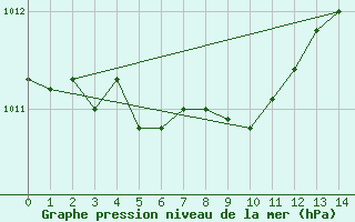 Courbe de la pression atmosphrique pour Toronto City