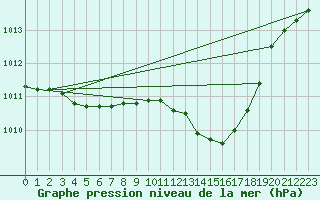 Courbe de la pression atmosphrique pour Hohrod (68)