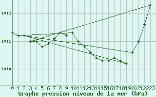 Courbe de la pression atmosphrique pour Laqueuille (63)