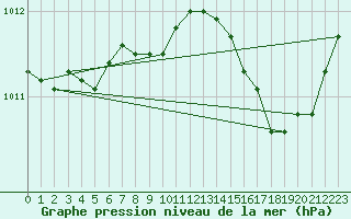 Courbe de la pression atmosphrique pour Figari (2A)