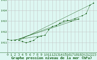 Courbe de la pression atmosphrique pour Elsenborn (Be)