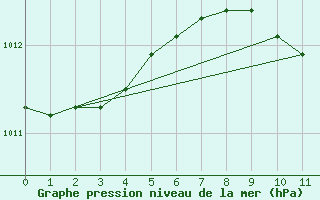 Courbe de la pression atmosphrique pour Gottfrieding