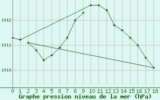 Courbe de la pression atmosphrique pour Jan (Esp)