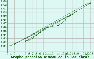 Courbe de la pression atmosphrique pour Mont-Rigi (Be)