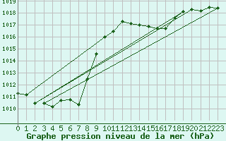 Courbe de la pression atmosphrique pour Ambrieu (01)